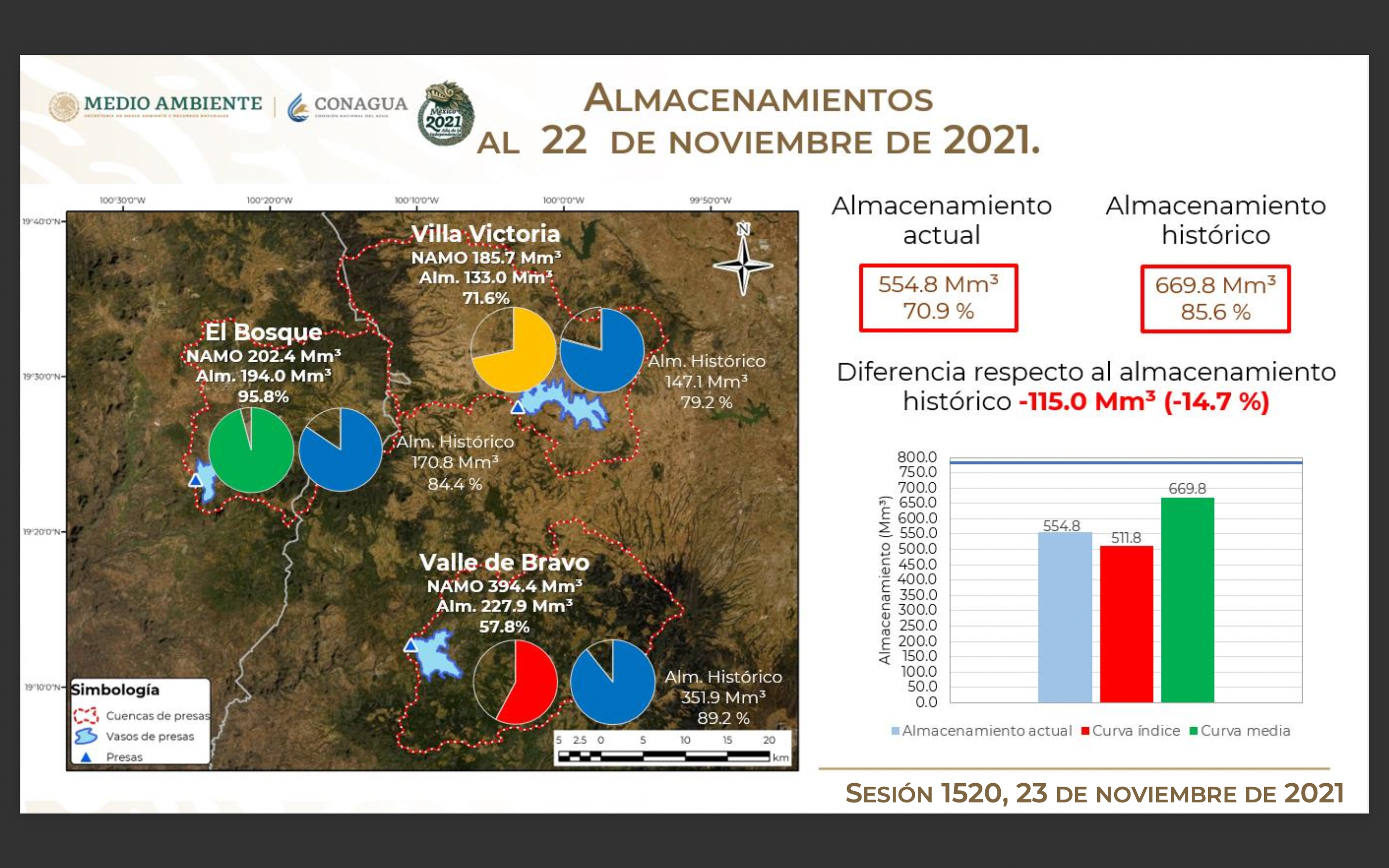 Sistema Cutzamala 22/11/2021