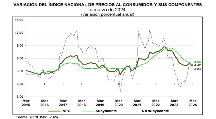 Inflación Marzo 2024