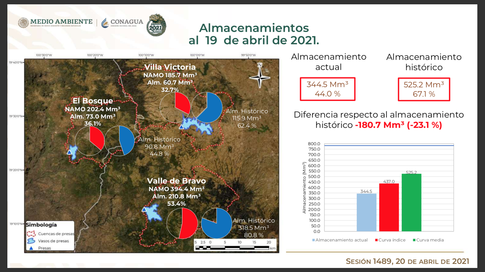 Sistema Cutzamala niveles 