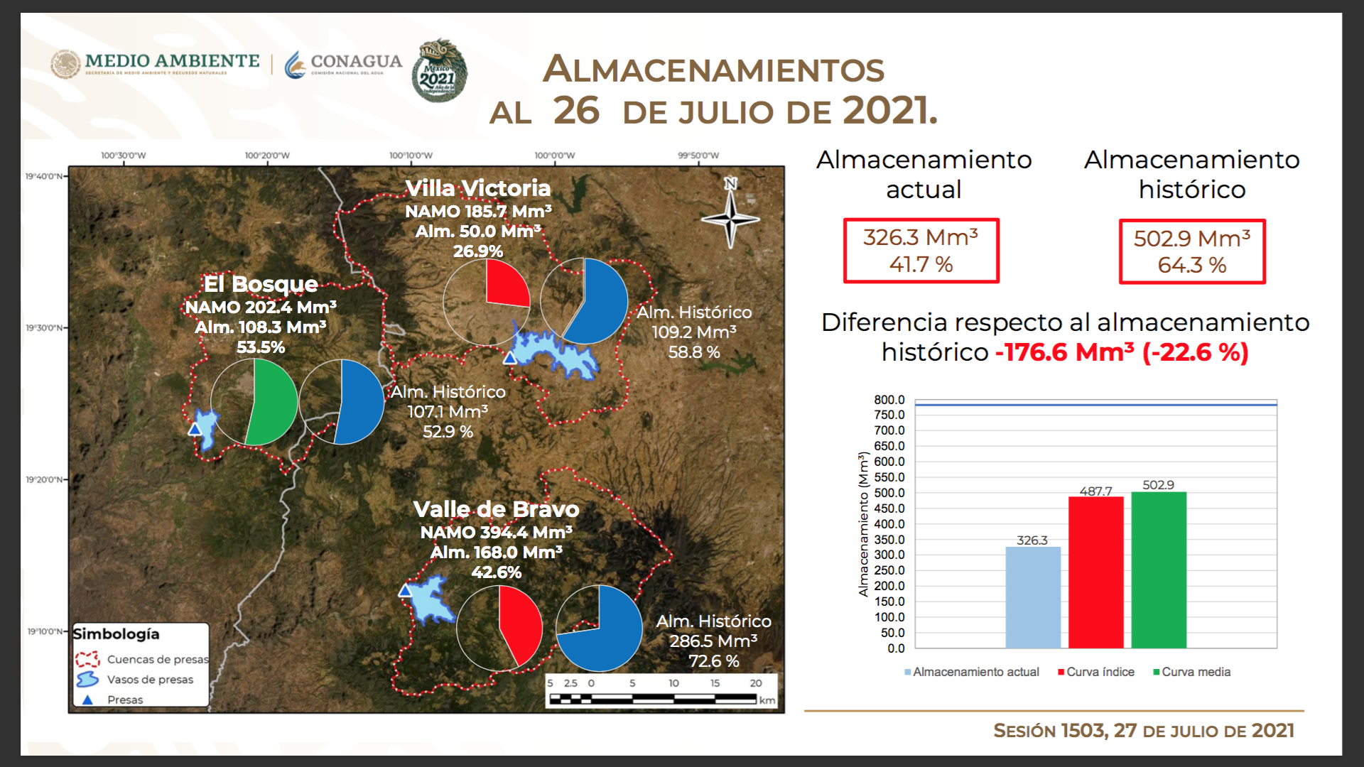 Sistema Cutzamala 27/07/2021