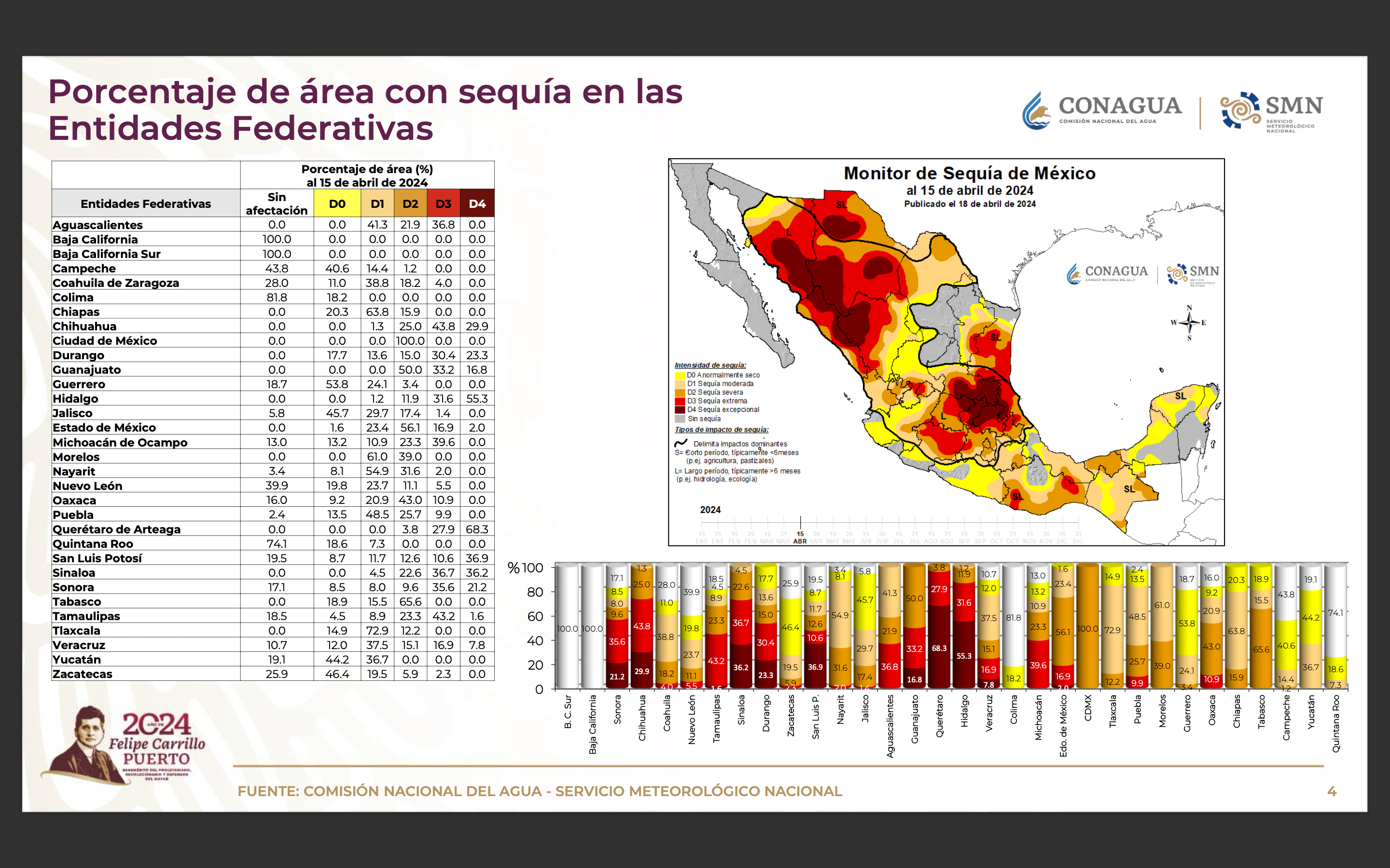 Sequía 15 de abril 2024
